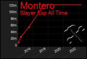 Total Graph of Montero