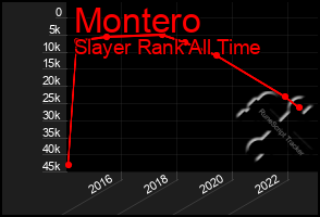 Total Graph of Montero