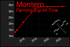 Total Graph of Montero