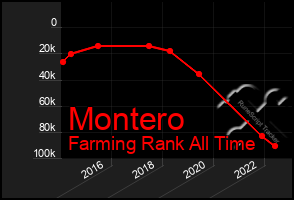 Total Graph of Montero