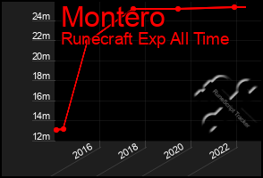 Total Graph of Montero