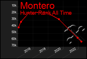 Total Graph of Montero