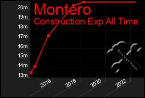 Total Graph of Montero