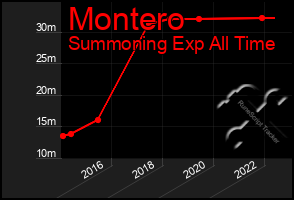 Total Graph of Montero