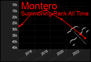 Total Graph of Montero