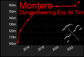 Total Graph of Montero