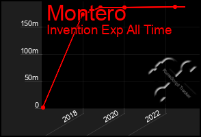 Total Graph of Montero