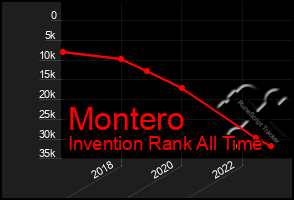 Total Graph of Montero