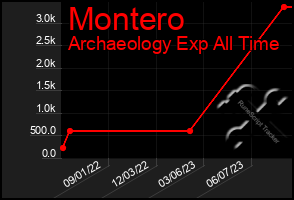 Total Graph of Montero