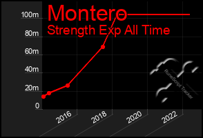 Total Graph of Montero