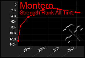 Total Graph of Montero