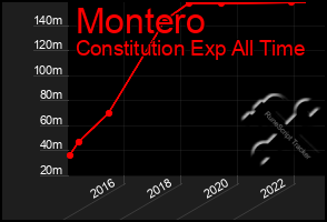 Total Graph of Montero