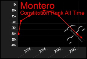 Total Graph of Montero