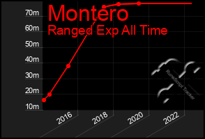 Total Graph of Montero