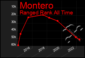 Total Graph of Montero