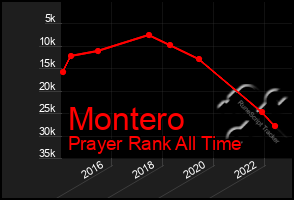 Total Graph of Montero