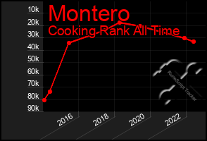 Total Graph of Montero