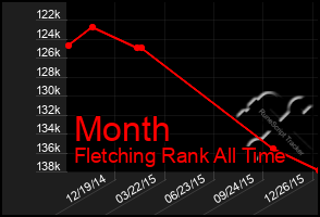 Total Graph of Month