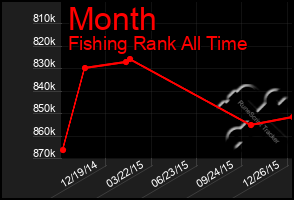 Total Graph of Month