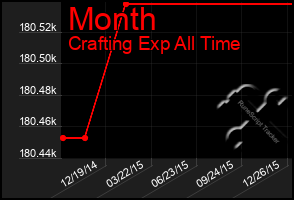 Total Graph of Month