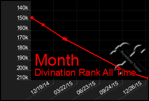 Total Graph of Month