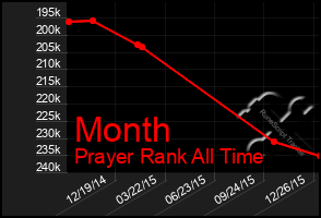 Total Graph of Month