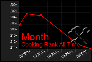 Total Graph of Month