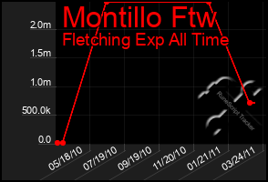 Total Graph of Montillo Ftw