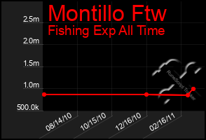 Total Graph of Montillo Ftw