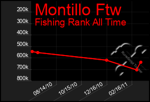 Total Graph of Montillo Ftw