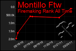 Total Graph of Montillo Ftw