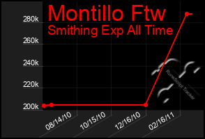 Total Graph of Montillo Ftw