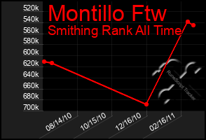 Total Graph of Montillo Ftw