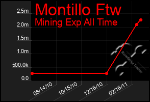 Total Graph of Montillo Ftw