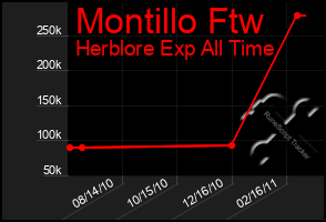 Total Graph of Montillo Ftw