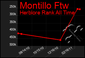 Total Graph of Montillo Ftw