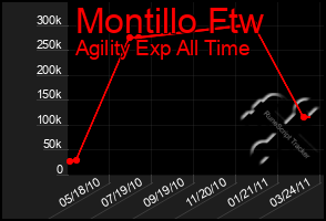 Total Graph of Montillo Ftw