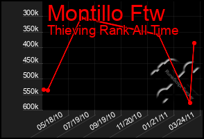 Total Graph of Montillo Ftw