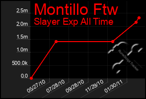 Total Graph of Montillo Ftw