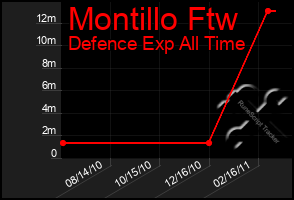 Total Graph of Montillo Ftw