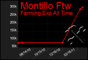 Total Graph of Montillo Ftw