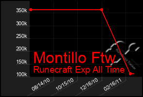 Total Graph of Montillo Ftw