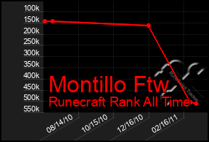 Total Graph of Montillo Ftw