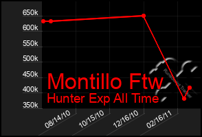 Total Graph of Montillo Ftw