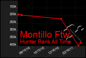 Total Graph of Montillo Ftw