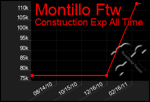 Total Graph of Montillo Ftw