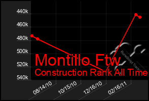 Total Graph of Montillo Ftw