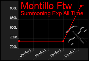 Total Graph of Montillo Ftw