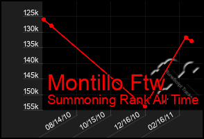 Total Graph of Montillo Ftw