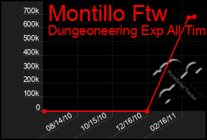 Total Graph of Montillo Ftw